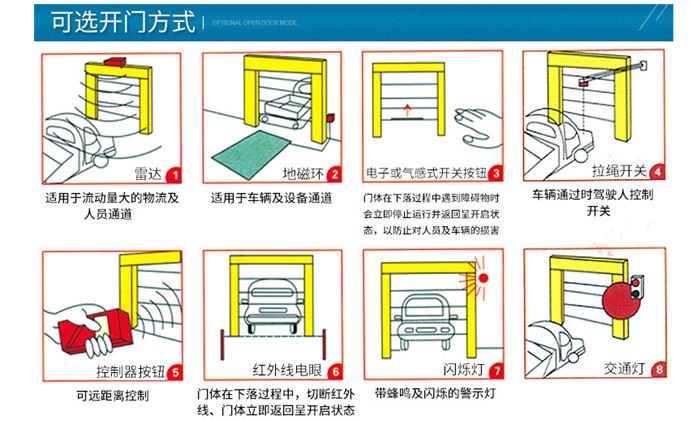 快速卷簾門(mén)開(kāi)啟方式示圖